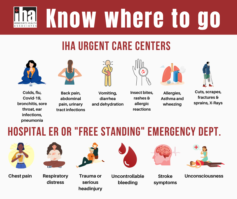Know where to go graphic with icons for various symptoms and if you should go to the ER or urgent care based on those symptoms